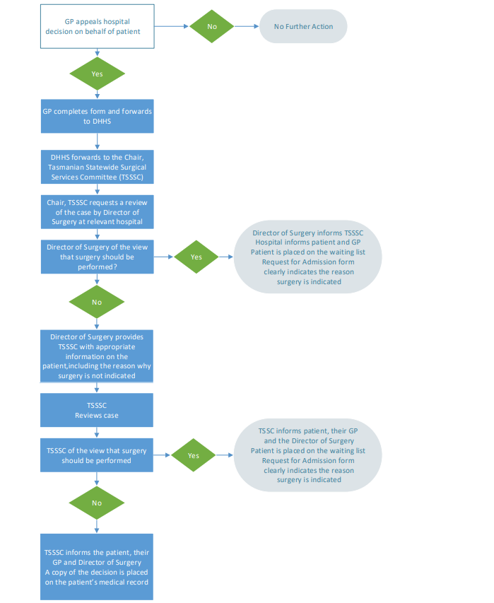A visual representation of the Patient Appeals Process documented in the previous section